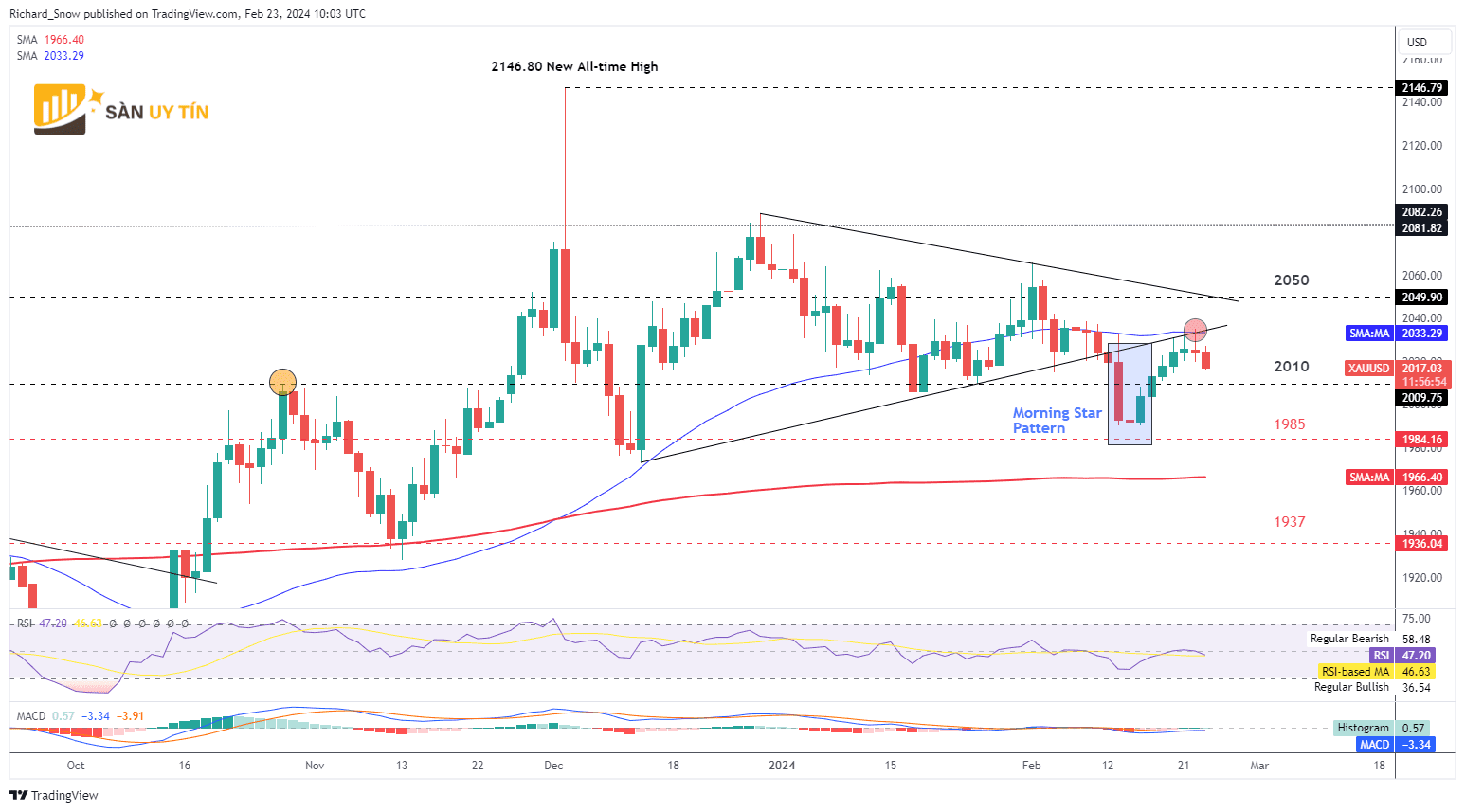 Bieu do hang ngay cua vang XAUUSD 1