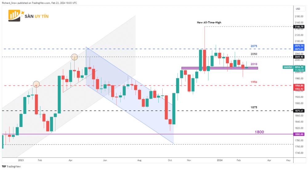 Bieu do hang tuan cua vang XAUUSD