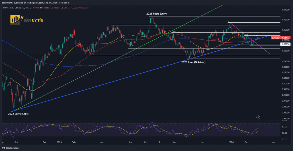 Bieu do hanh dong gia EURUSD