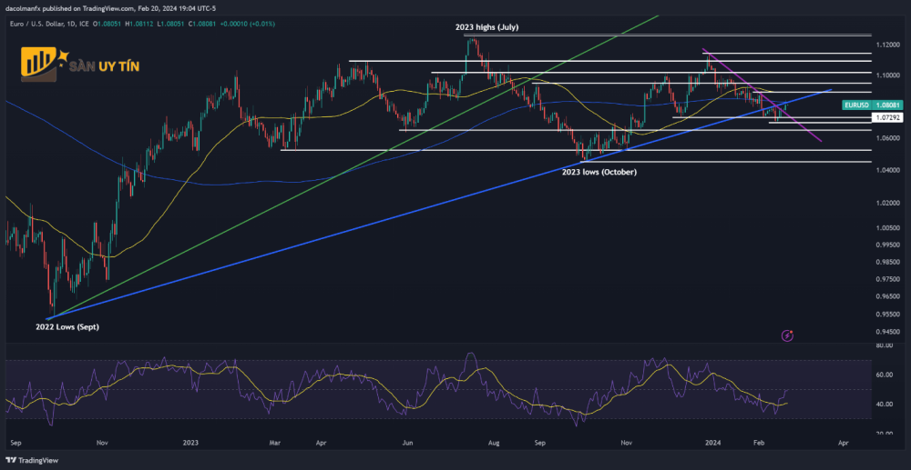 Bieu do ky thuat EURUSD 1