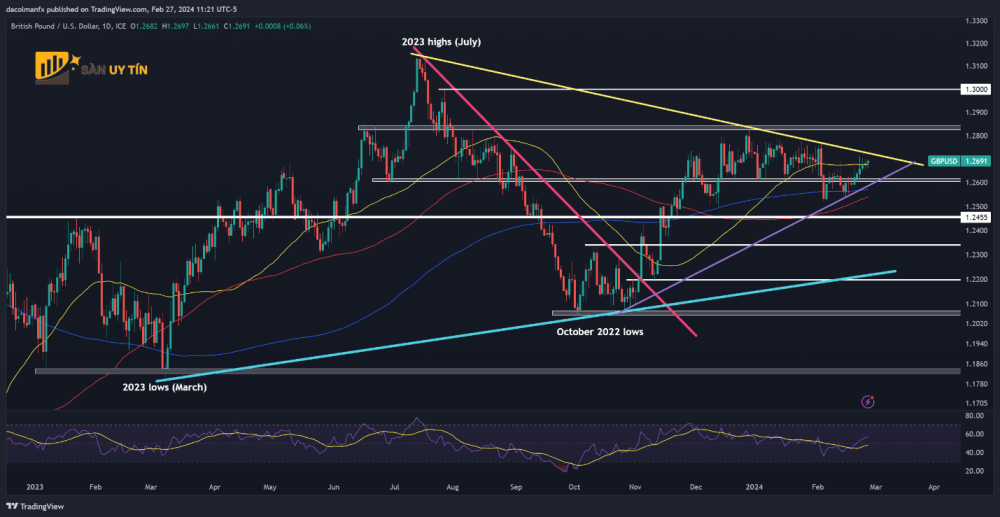 Bieu do ky thuat GBPUSD