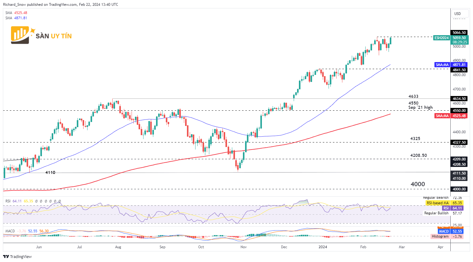 Hop dong tuong lai E Mini SP 500 dat muc cao