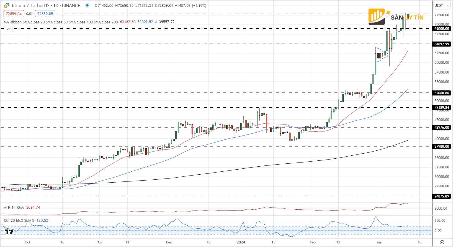 Bieu do gia hang ngay Bitcoin