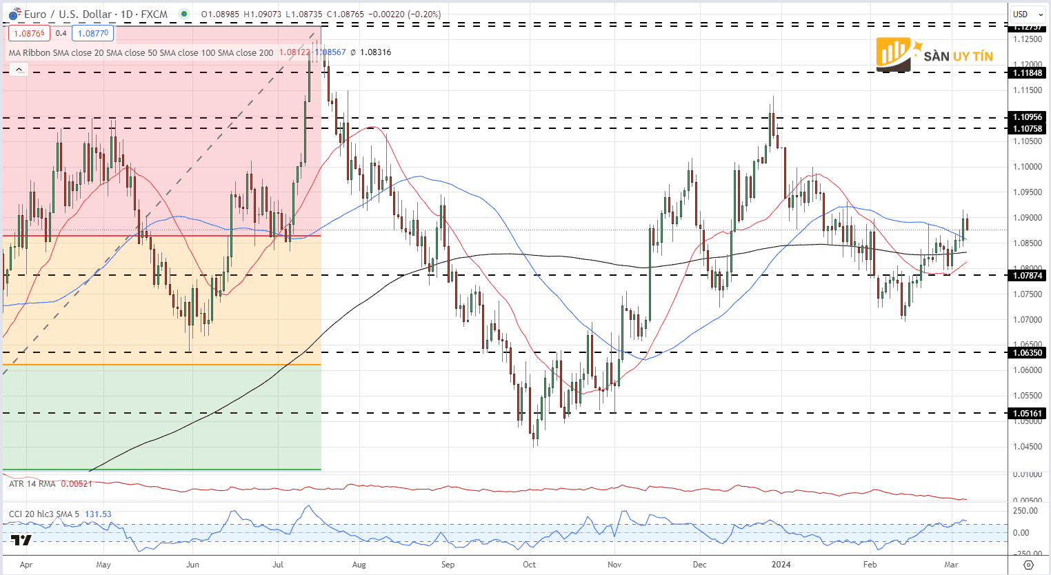 Bieu do gia hang ngay EURUSD