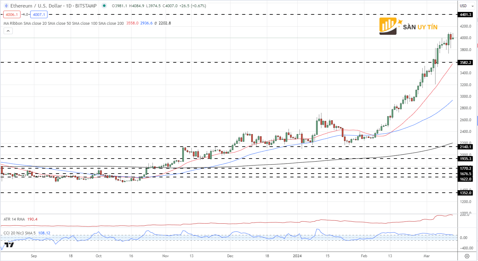 Bieu do gia hang ngay Ethereum