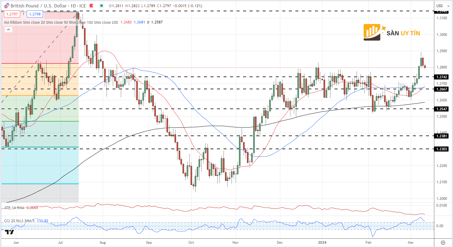 Bieu do gia hang ngay GBPUSD 1