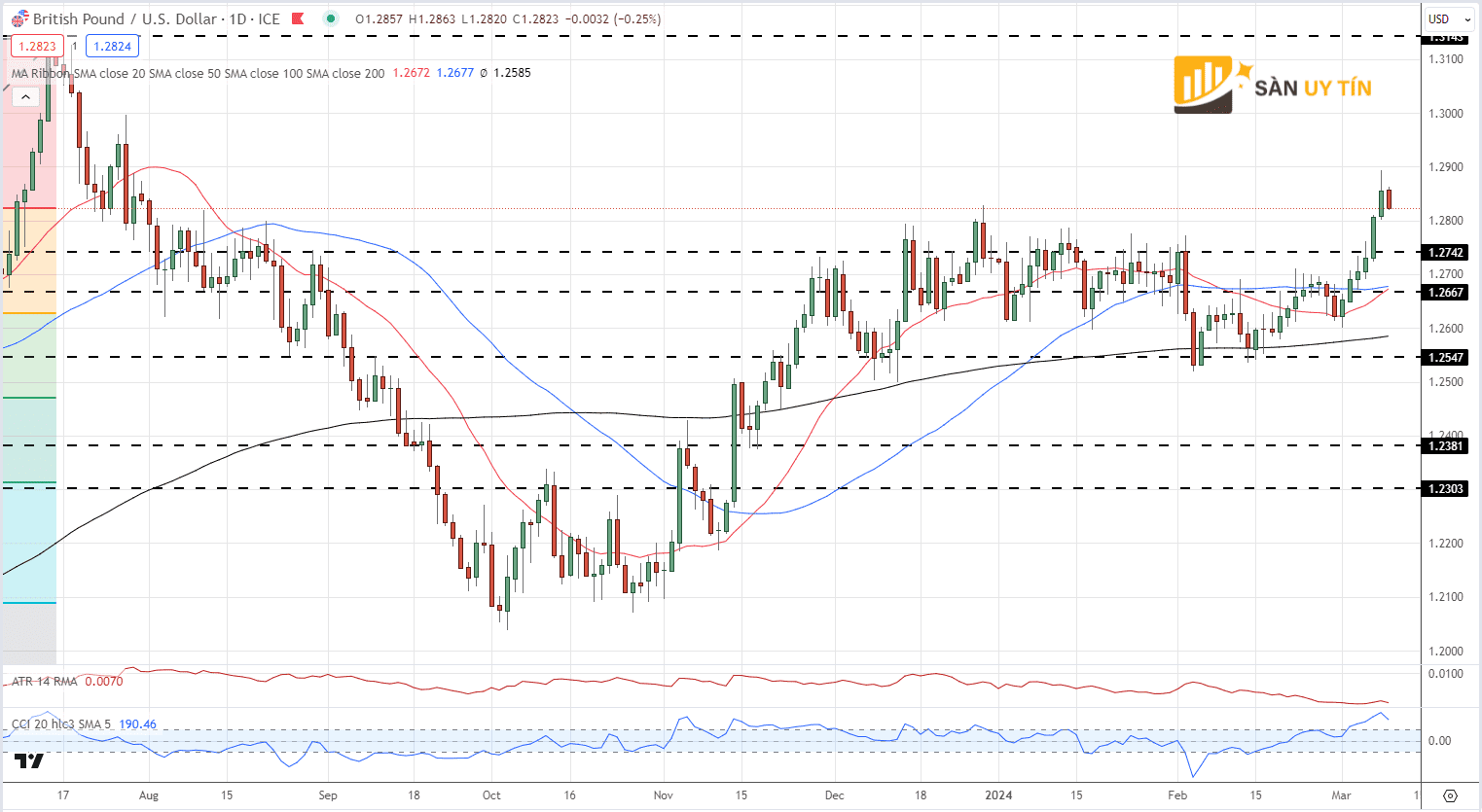 Bieu do gia hang ngay GBPUSD