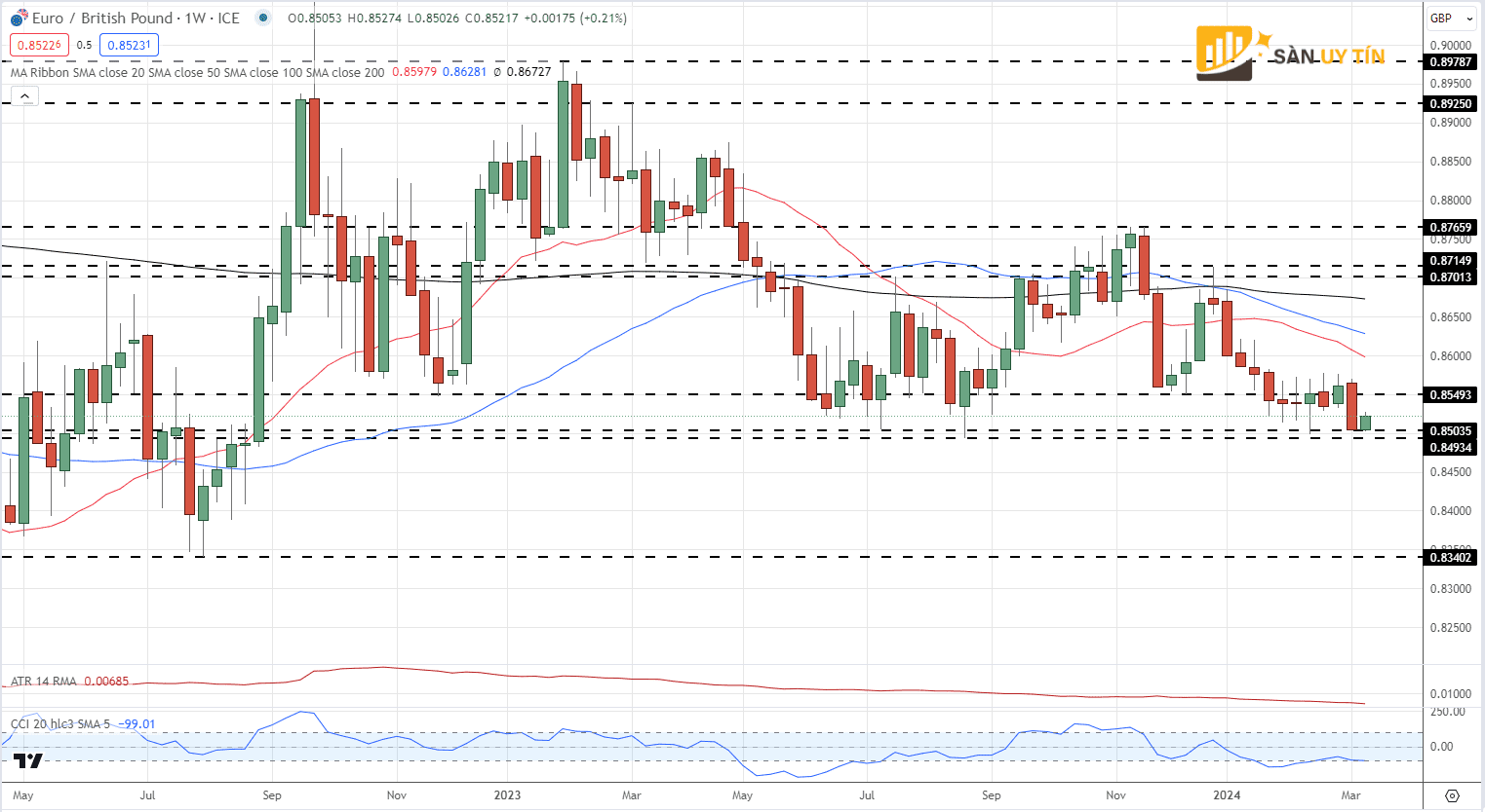 Bieu do gia hang tuan EURGBP