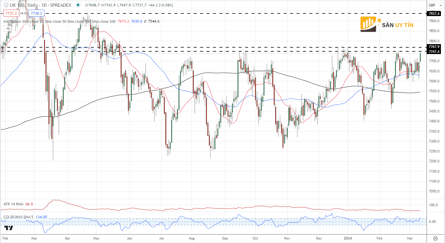 Bieu do hang ngay FTSE 100