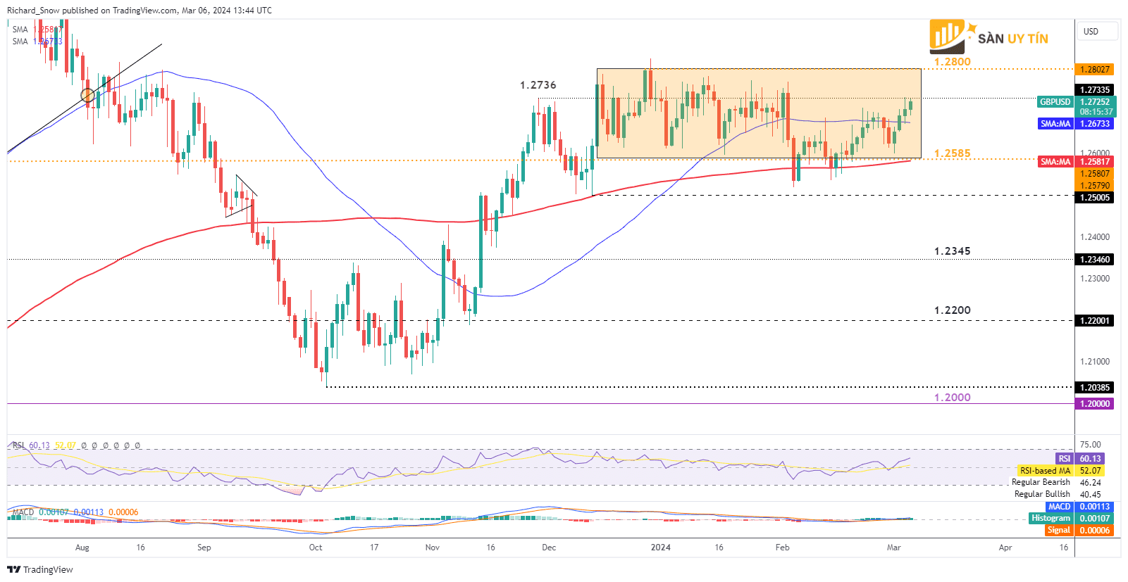 Bieu do hang ngay GBPUSD