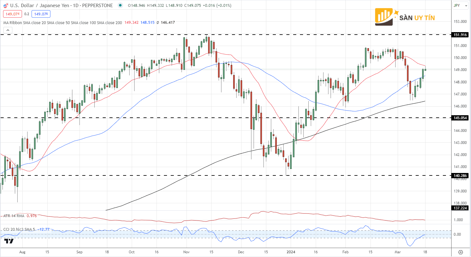 Bieu do hang ngay USDJPY