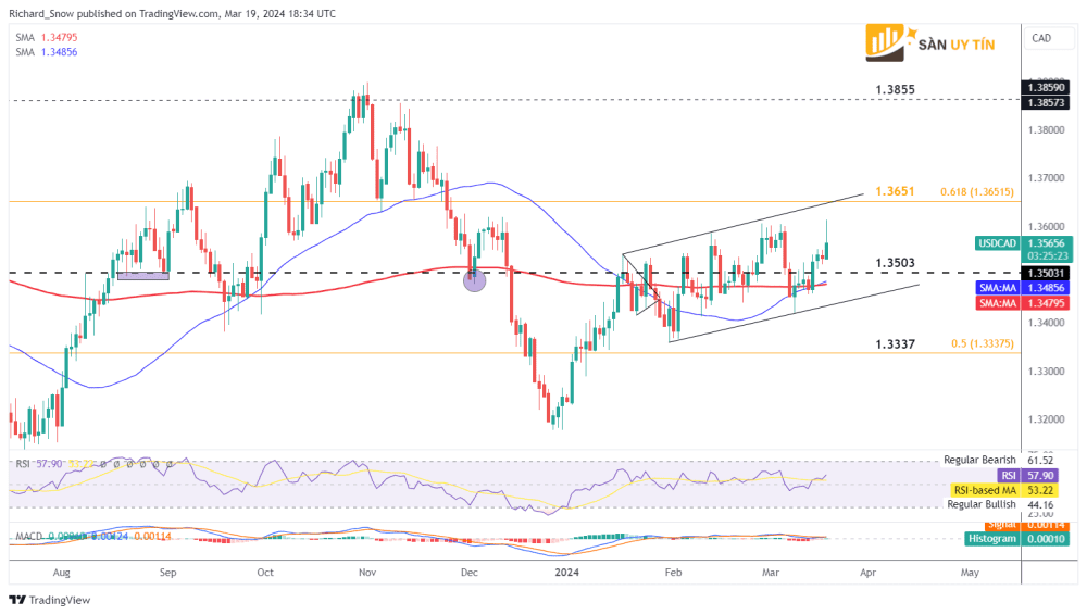 Bieu do hang ngay cua USDCAD