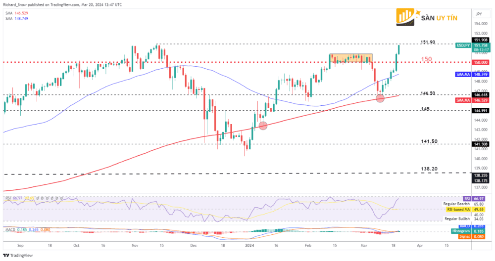 Bieu do hang ngay cua USDJPY