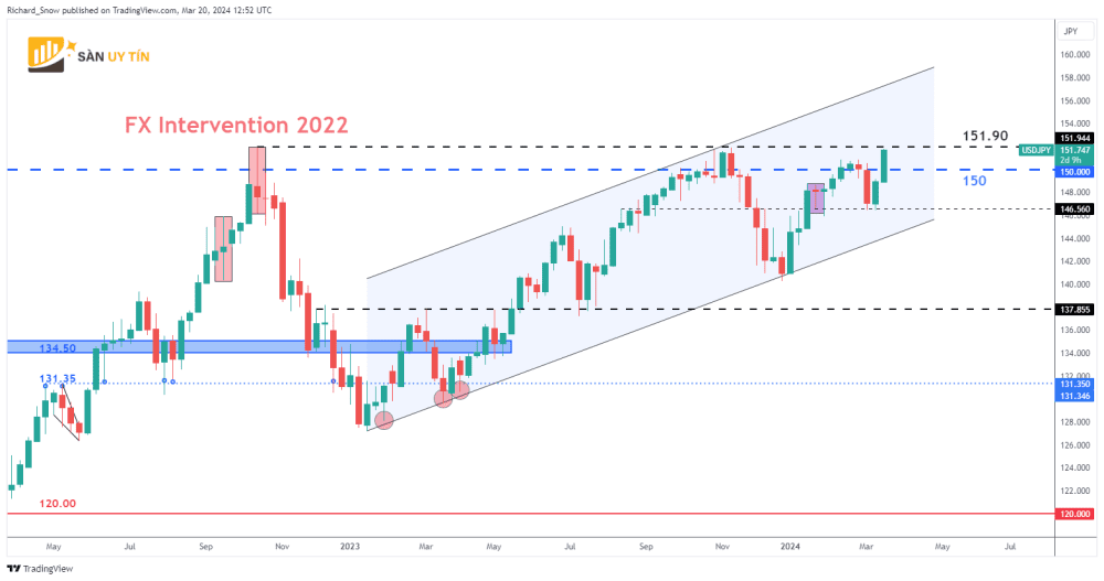 Bieu do hang tuan cua USDJPY