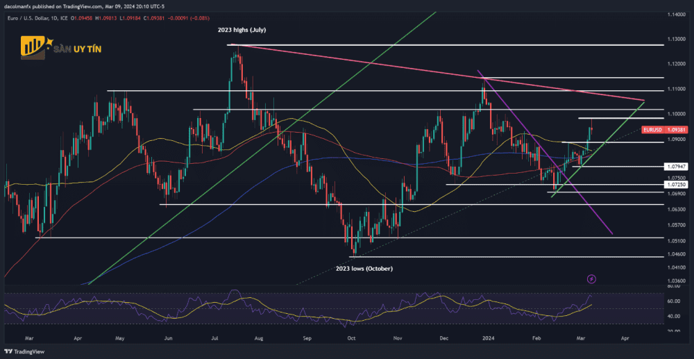 Bieu do hanh dong gia EURUSD