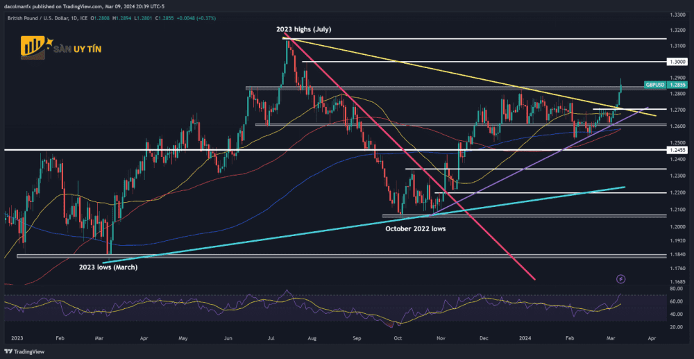 Bieu do hanh dong gia GBPUSD