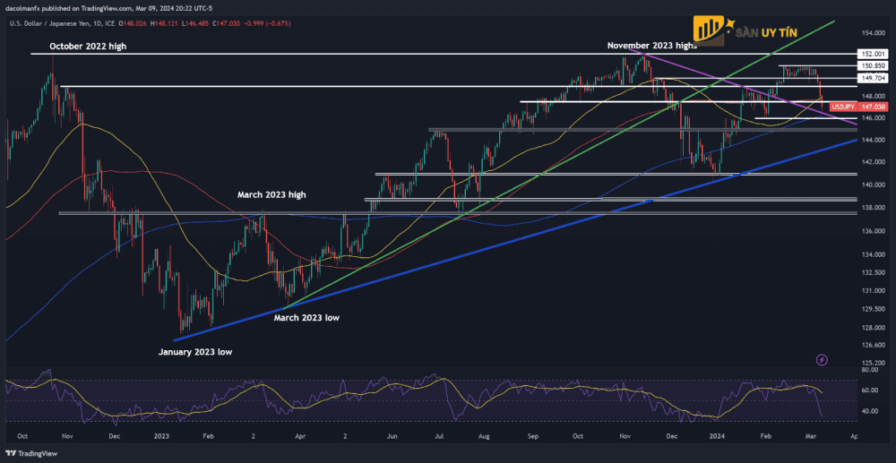 Bieu do hanh dong gia USDJPY