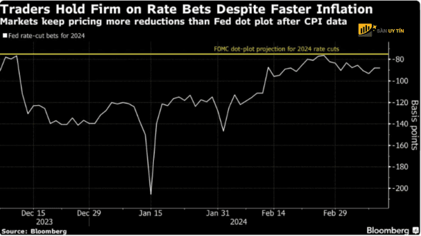 Du lieu Bloomberg ve chi so ve lam phat