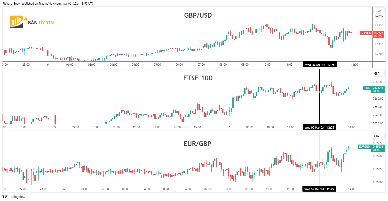 Phan ung cua GBPUSD FTSE 100 GBPJPY