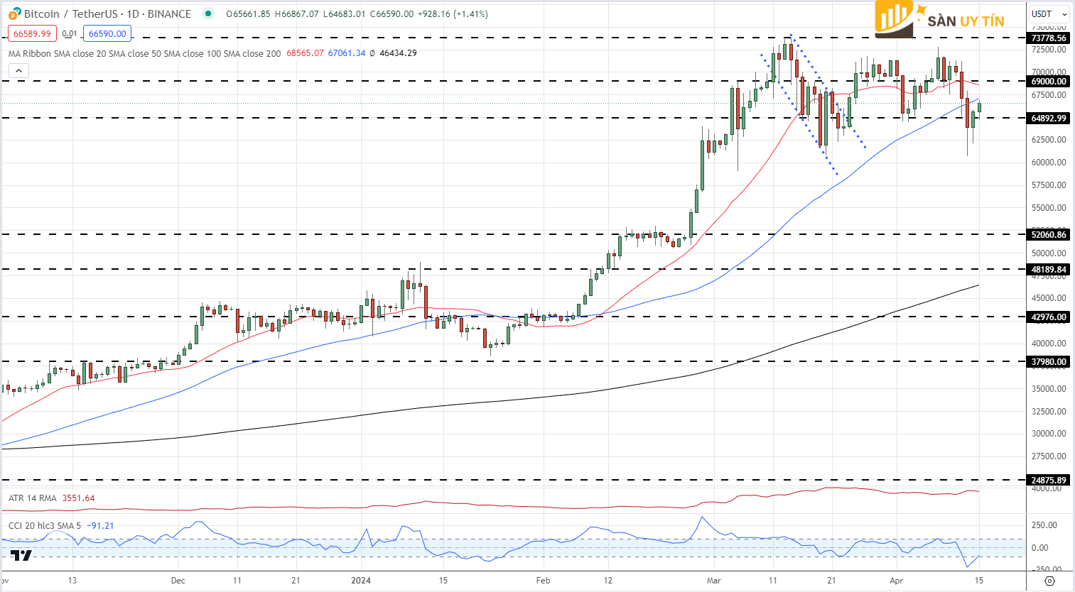 Bieu do gia Bitcoin hang ngay