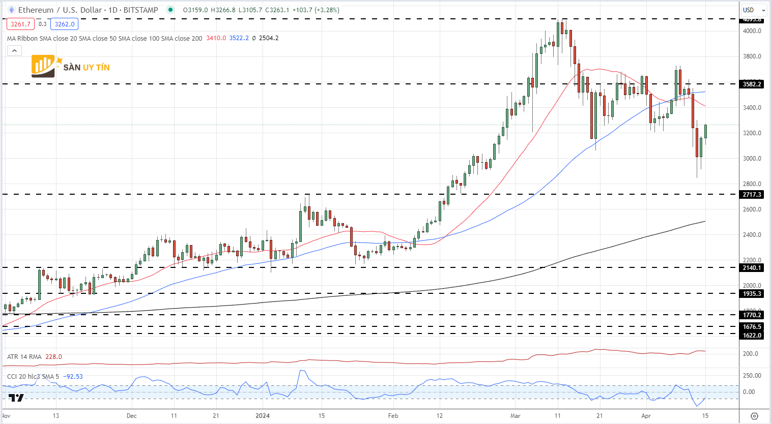 Bieu do gia Ethereum hang ngay