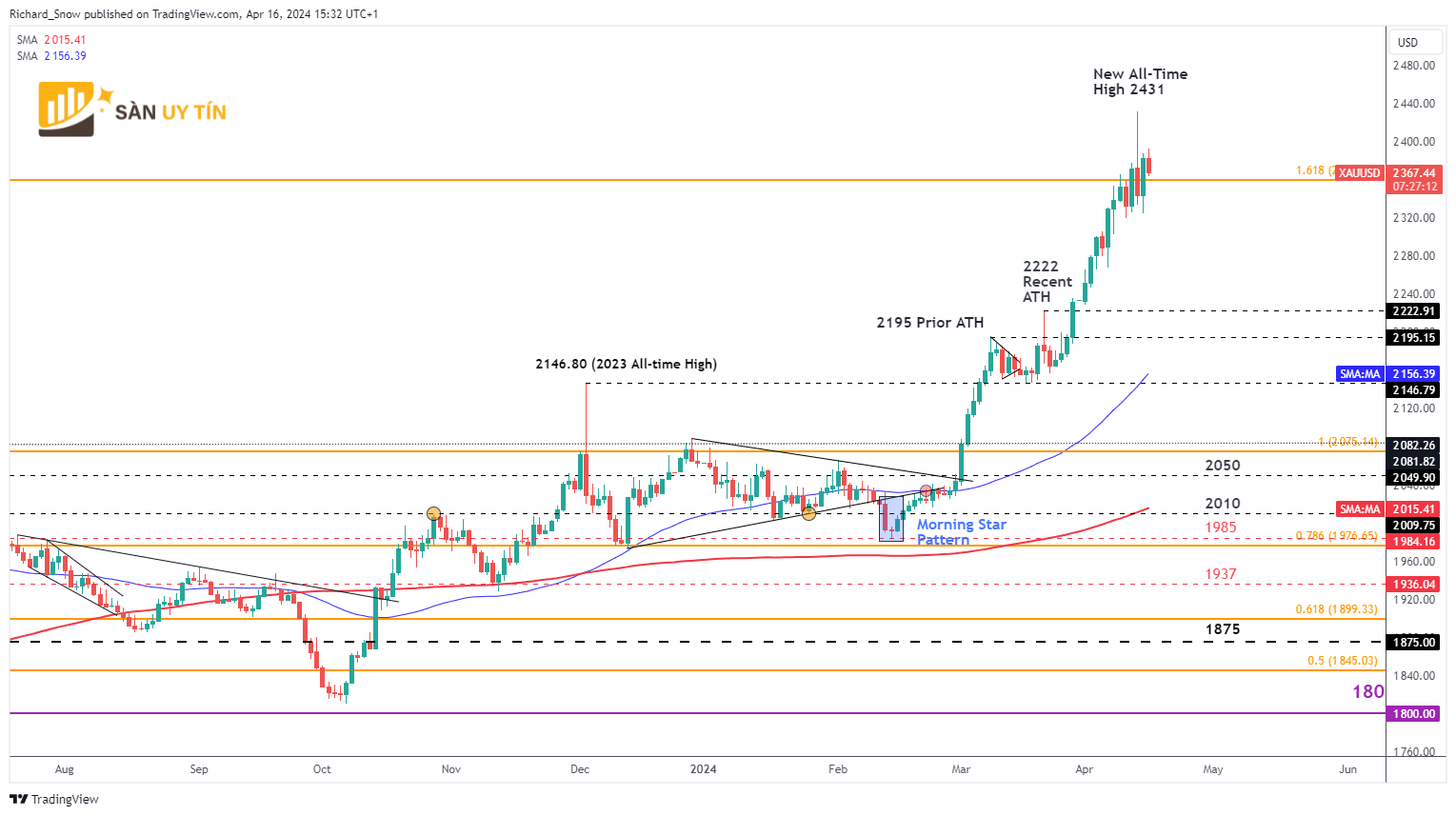 Bieu do hang ngay cua vang XAUUSD 1