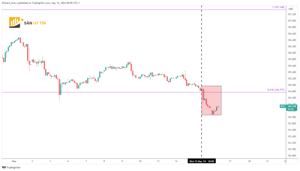 Bieu do 2 gio cua gio do la My DXY