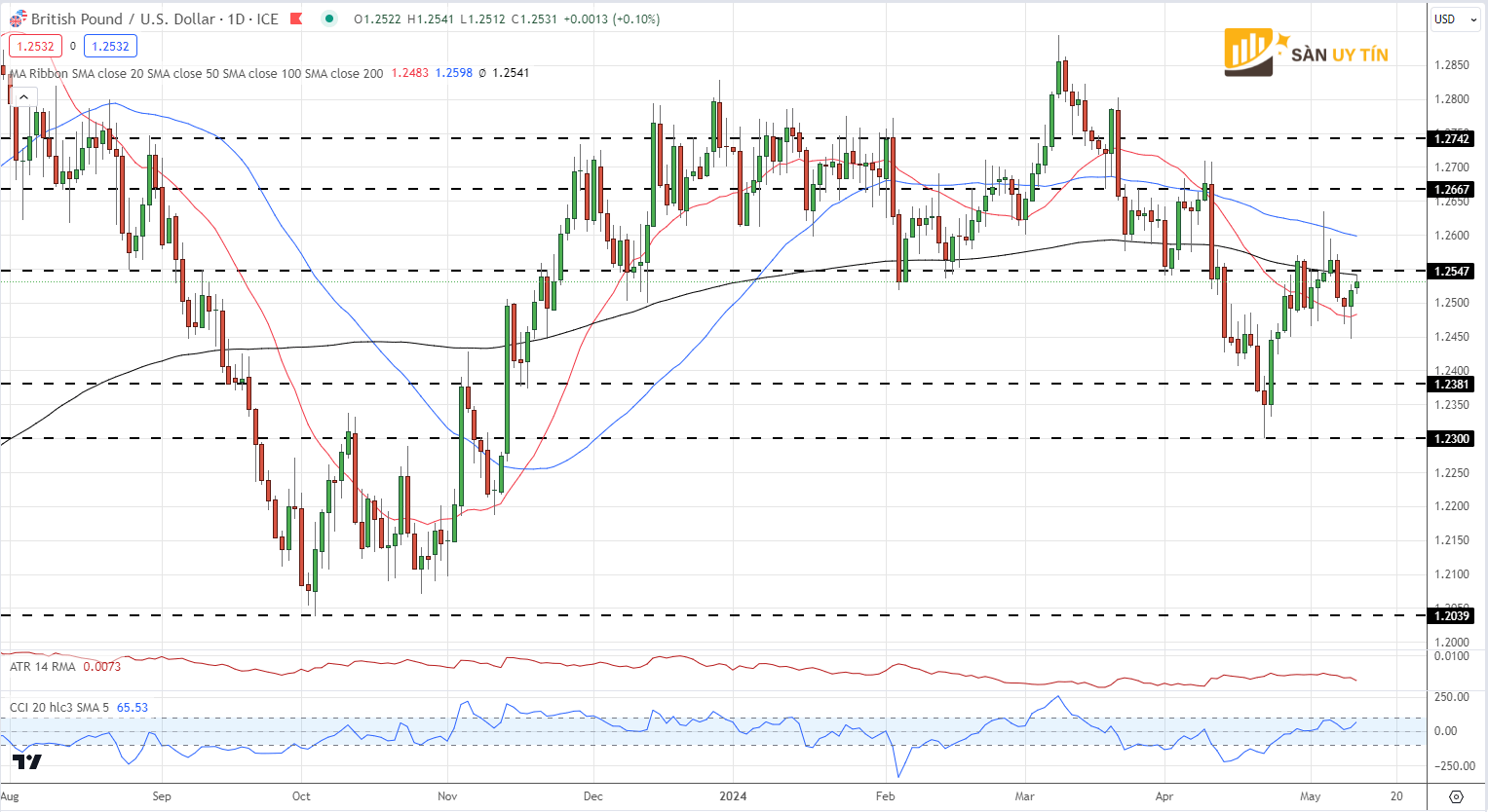 Bieu do gia hang ngay GBPUSD