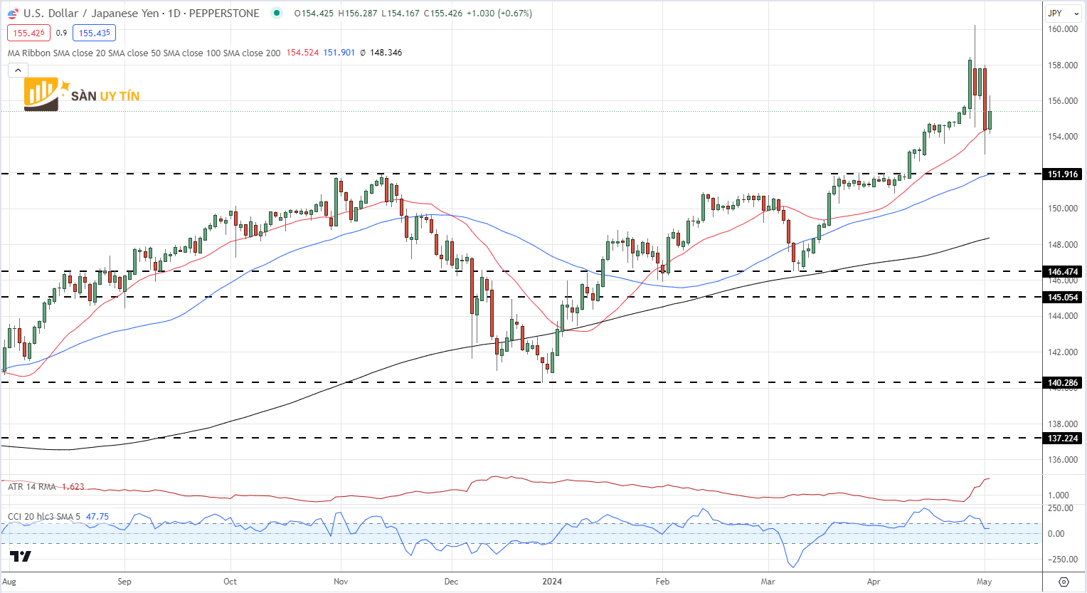 Bieu do gia hang ngay USDJPY