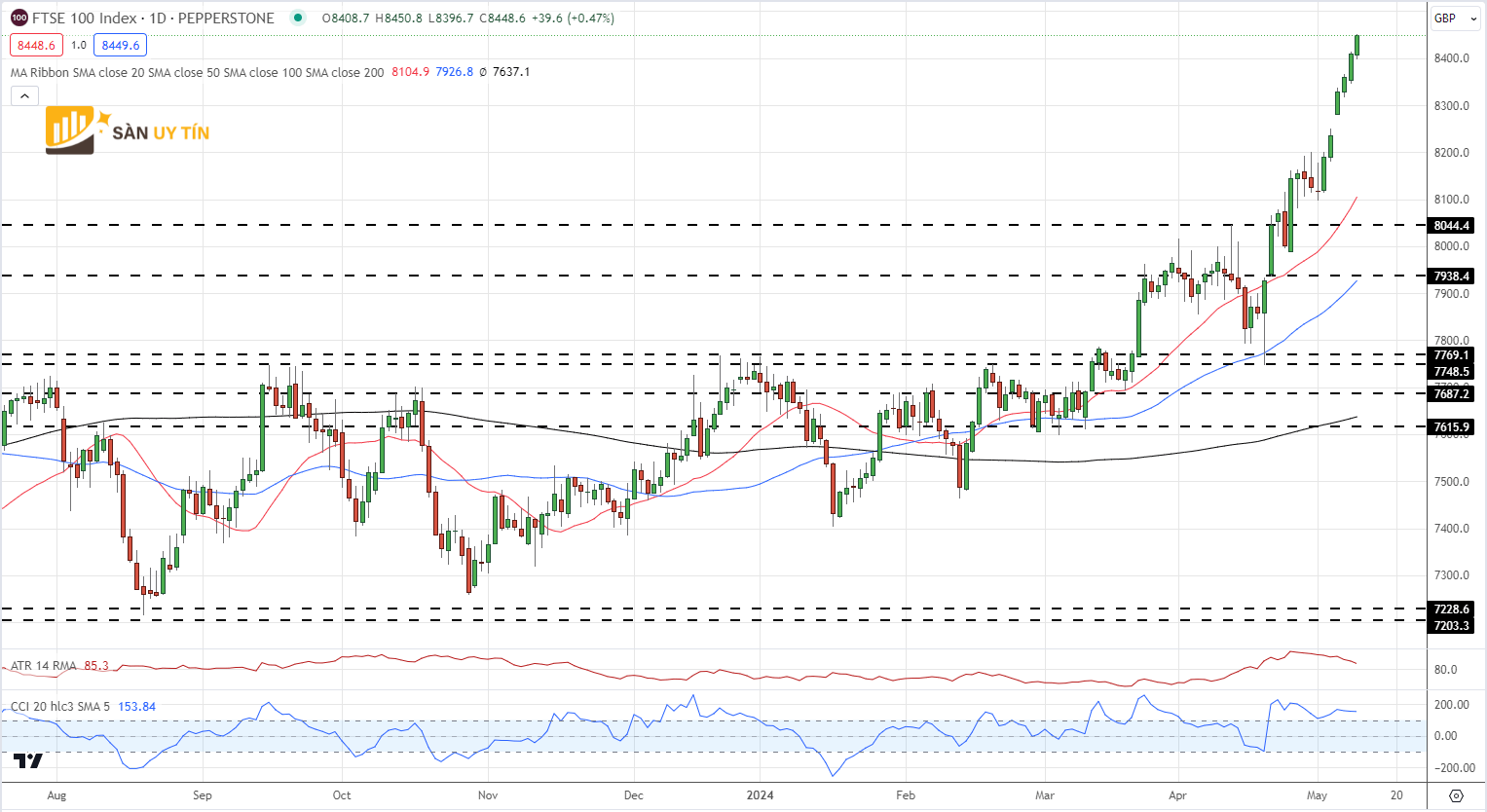 Bieu do gia hang ngay cua FTSE