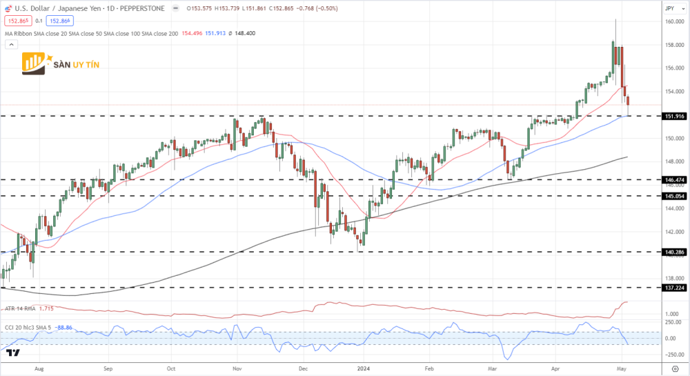 Bieu do gia hang ngay cua USDJPY