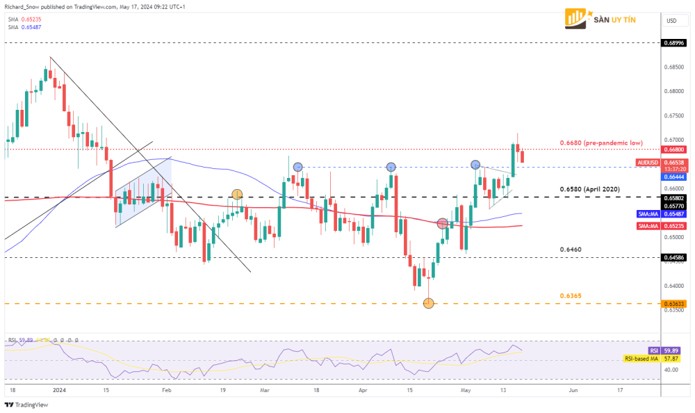 Bieu do hang ngay AUDUSD