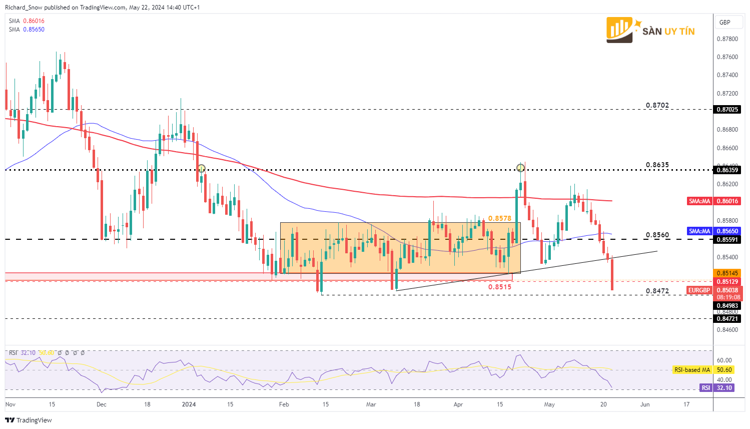 Bieu do hang ngay EURGBP