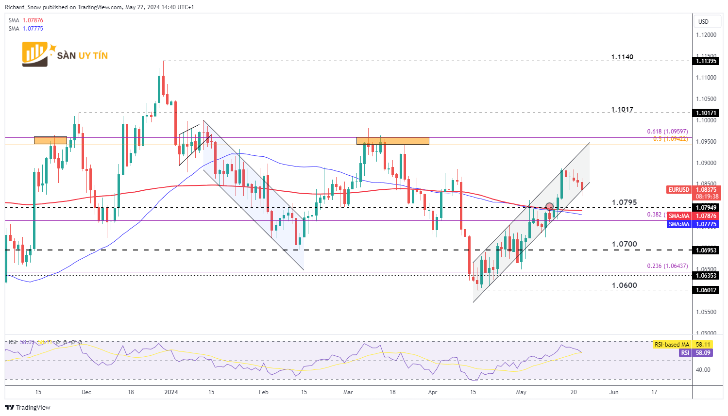 Bieu do hang ngay EURUSD