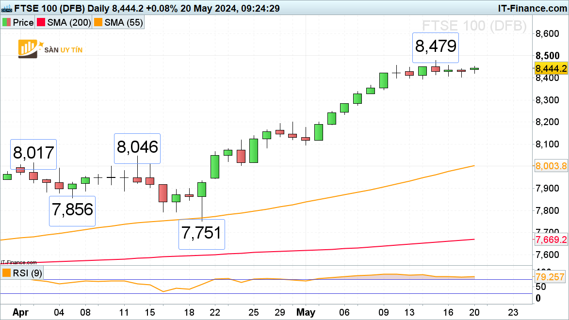 Bieu do hang ngay FTSE 100