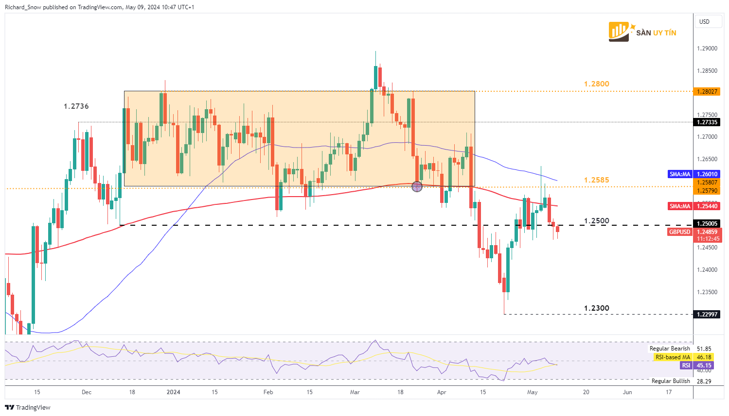 Bieu do hang ngay GBPUSD