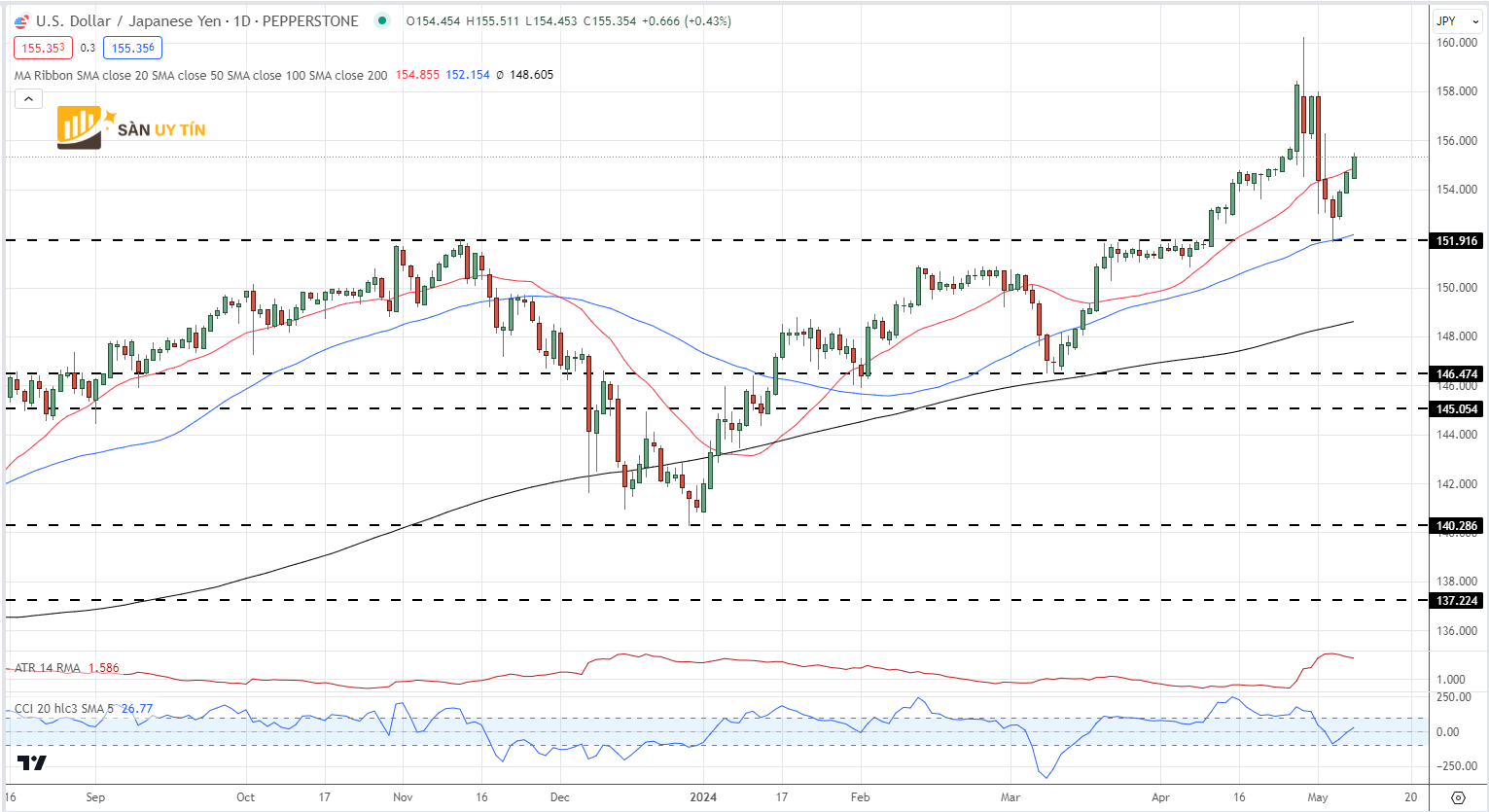 Bieu do hang ngay USDJPY