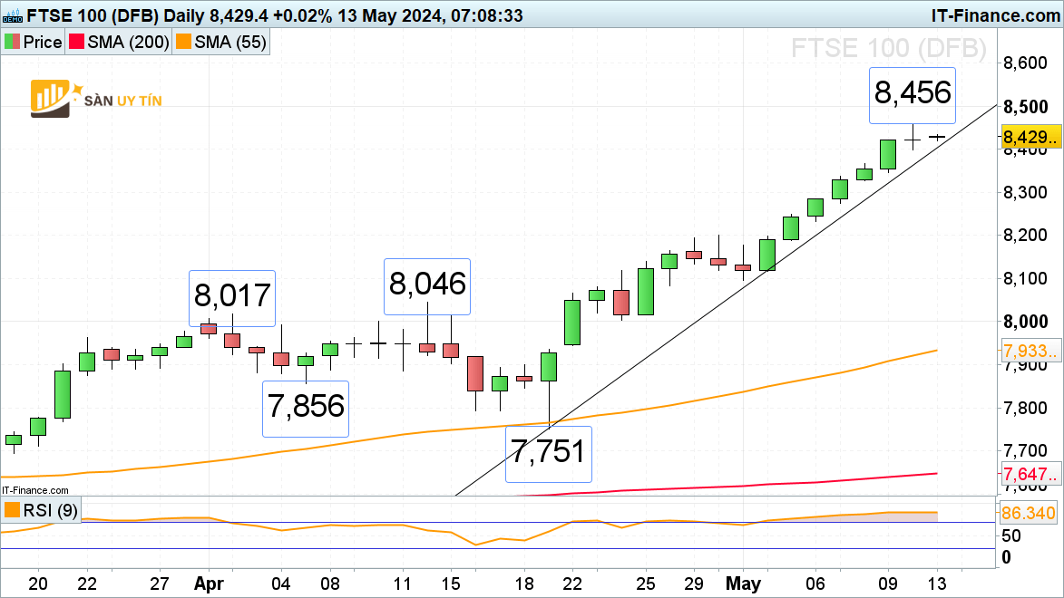 Bieu do hang ngay cua FTSE 1