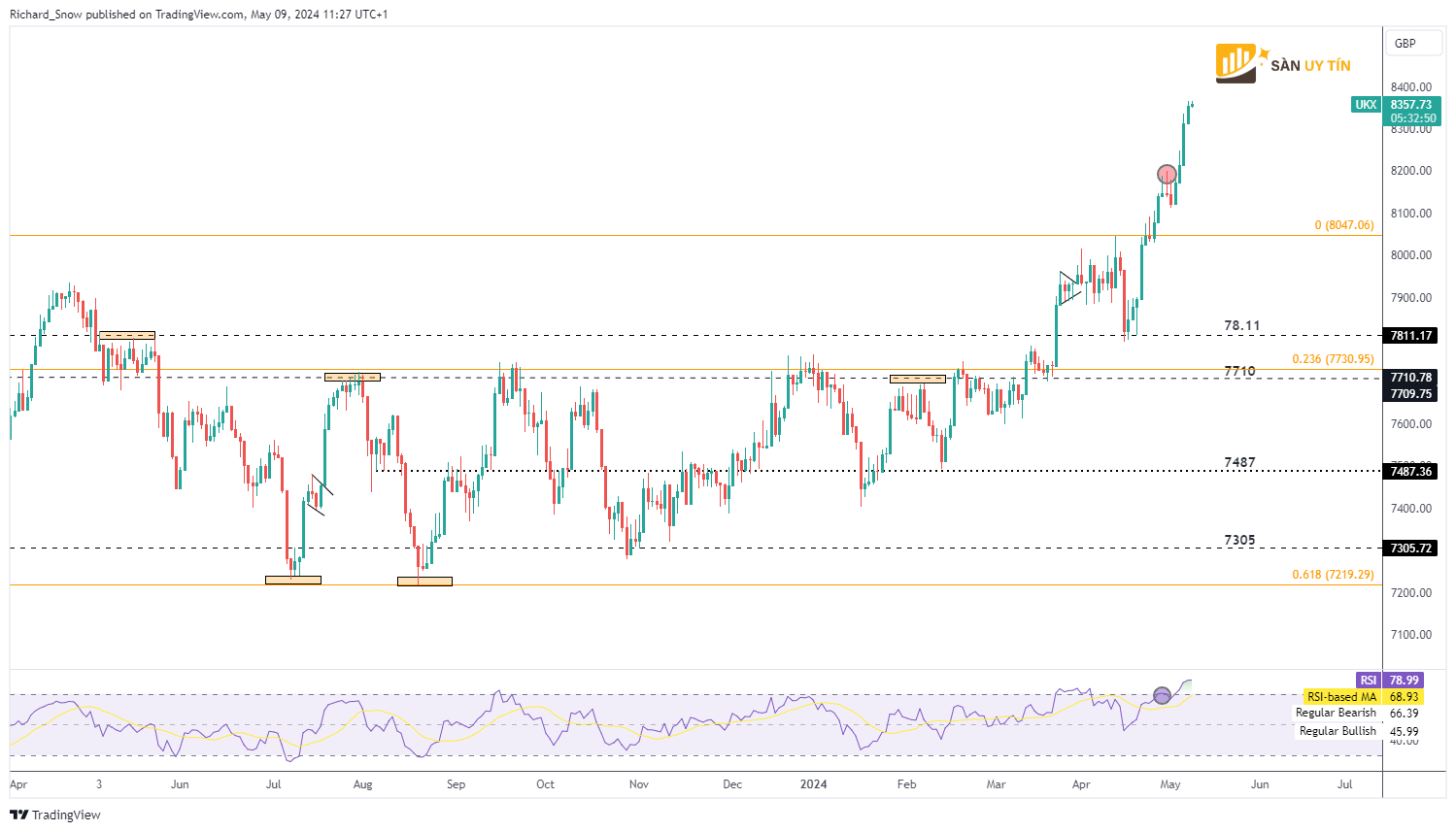 Bieu do hang ngay cua FTSE