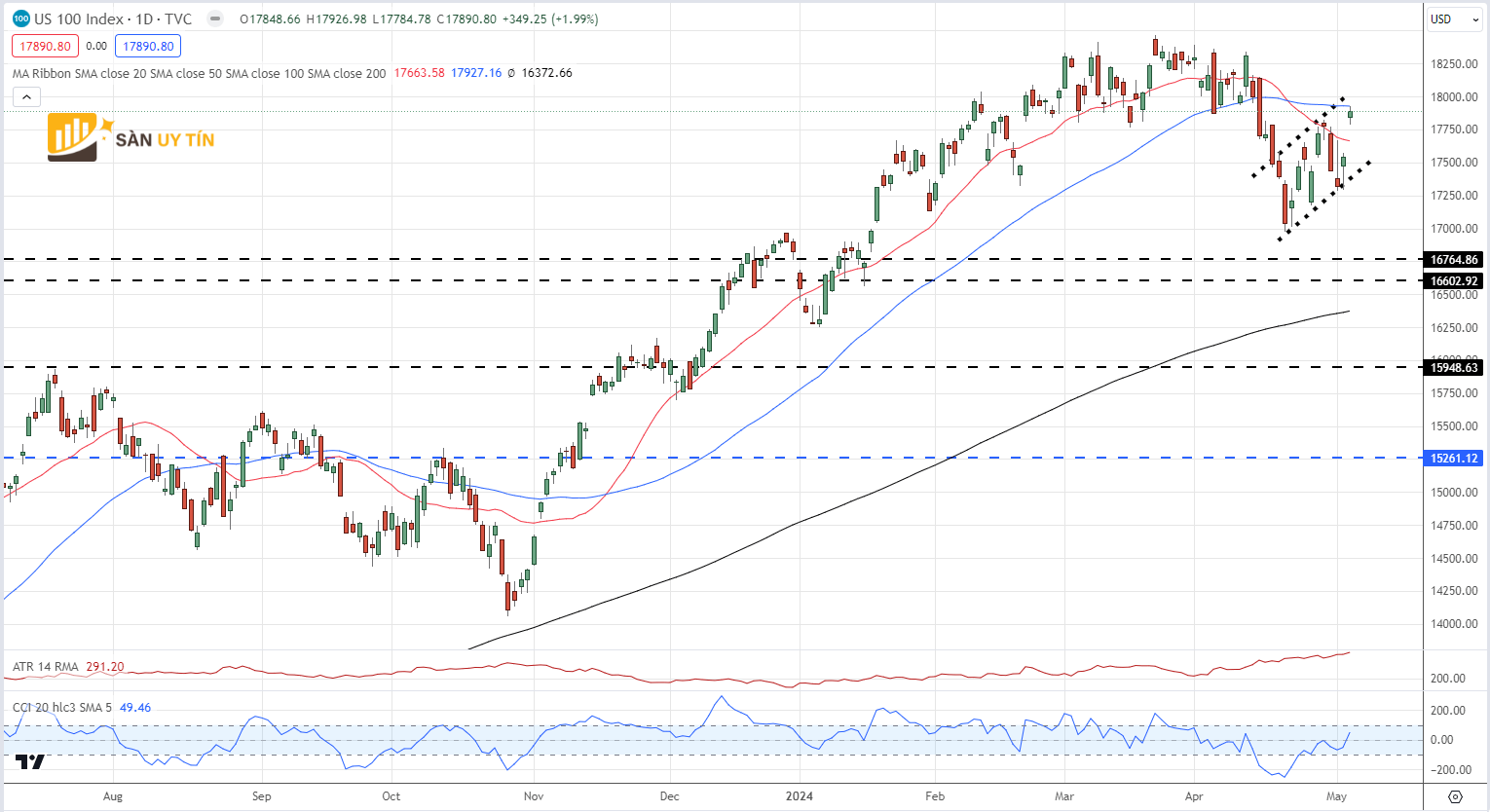 Bieu do hang ngay cua Nasdaq