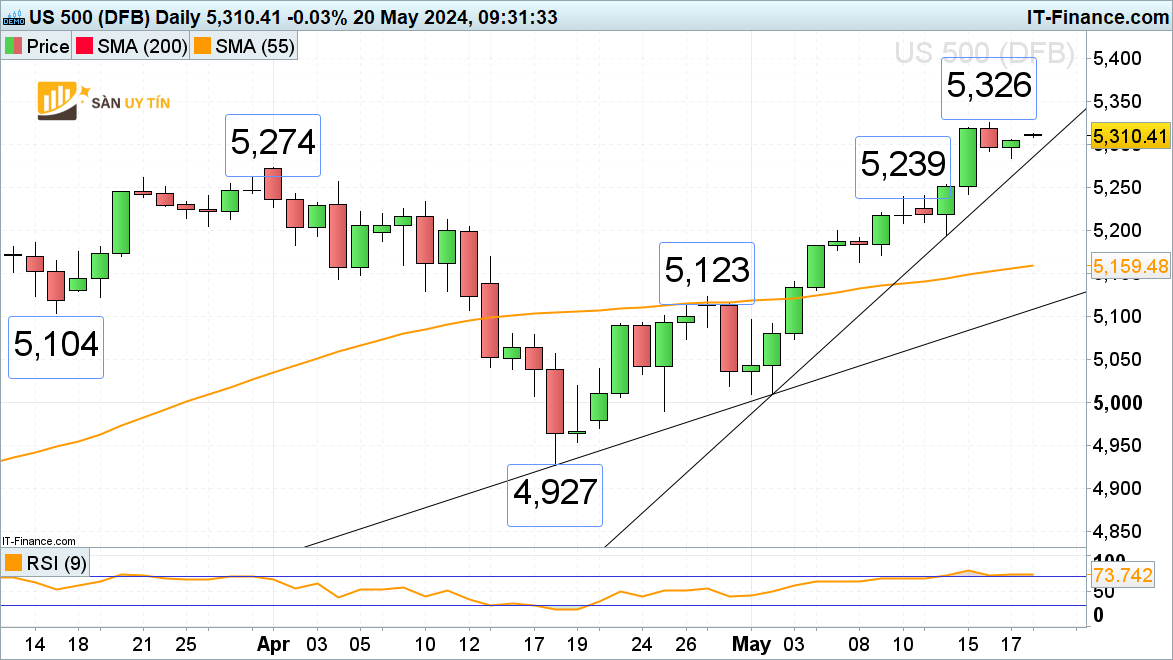 Bieu do hang ngay cua SP 500 1