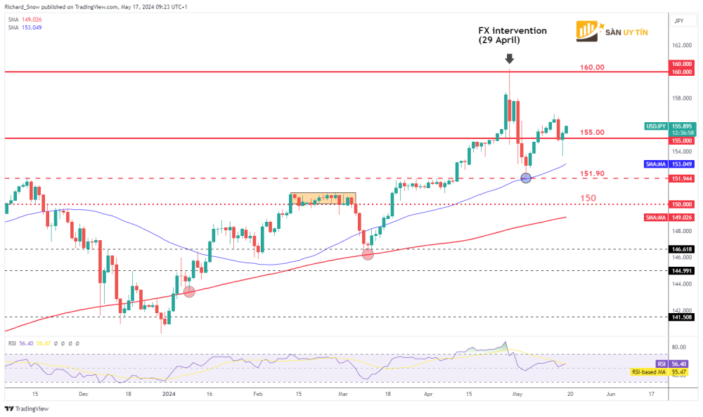 Bieu do hang ngay cua USDJPY 1