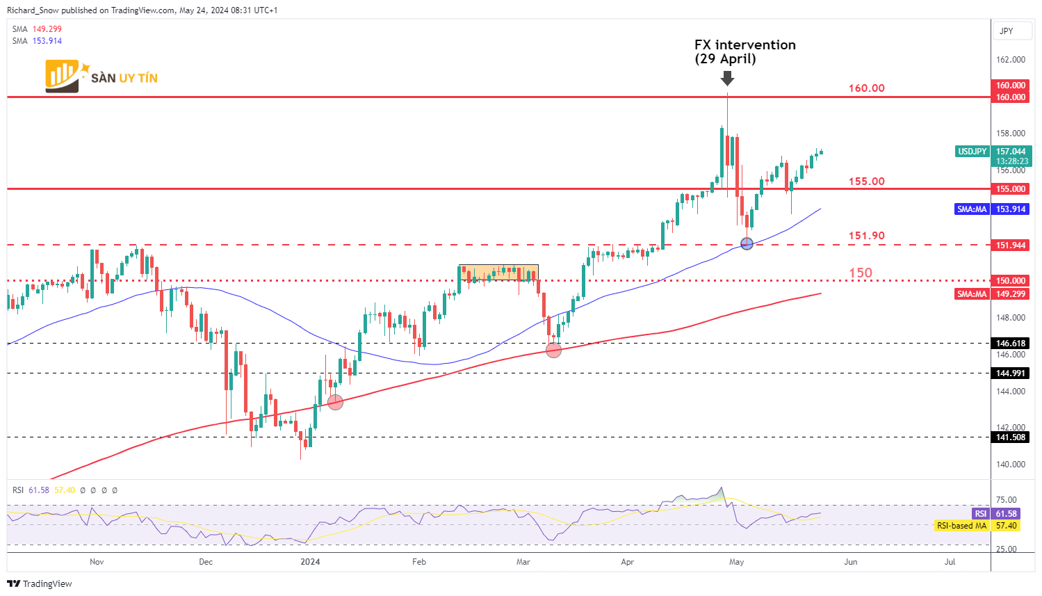 Bieu do hang ngay cua USDJPY 2