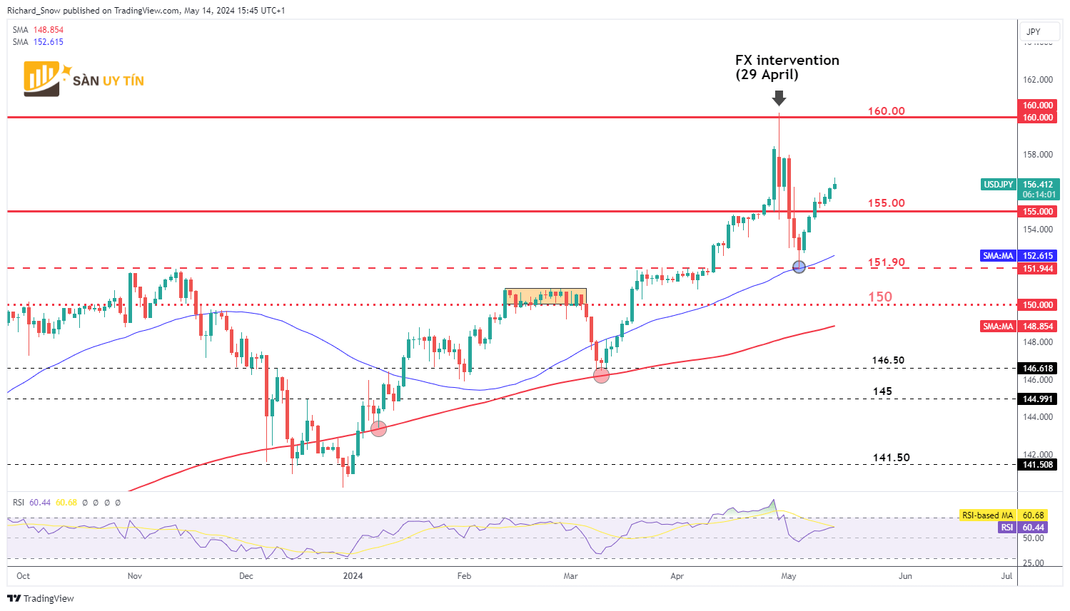 Bieu do hang ngay cua USDJPY