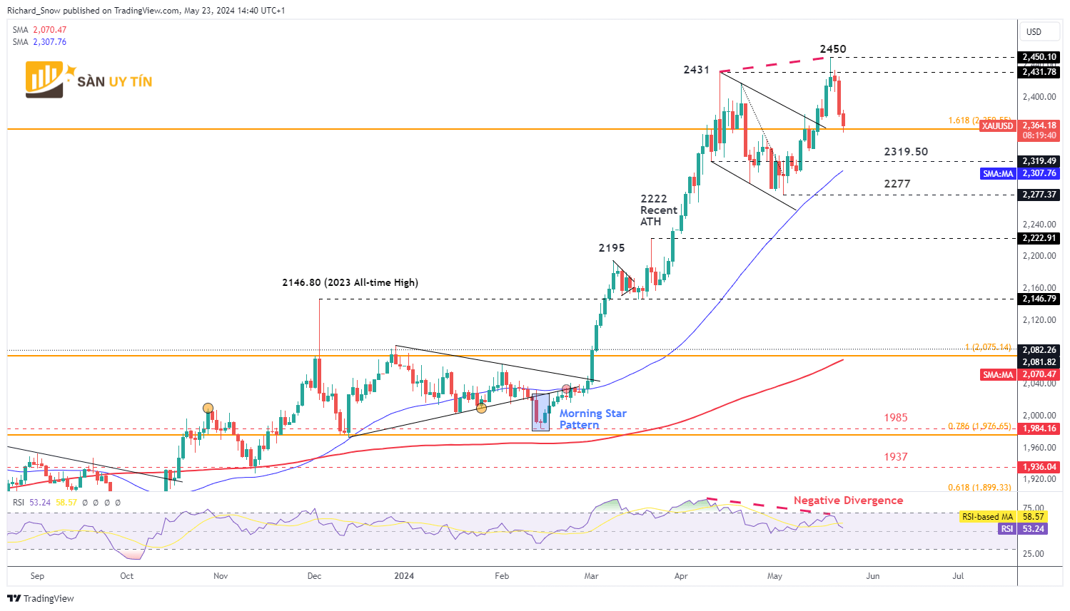 Bieu do hang ngay cua vang XAUUSD 1