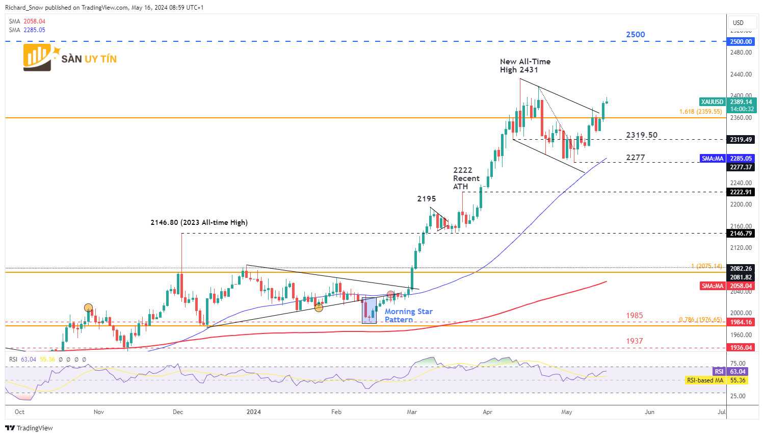 Bieu do hang ngay cua vang XAUUSD