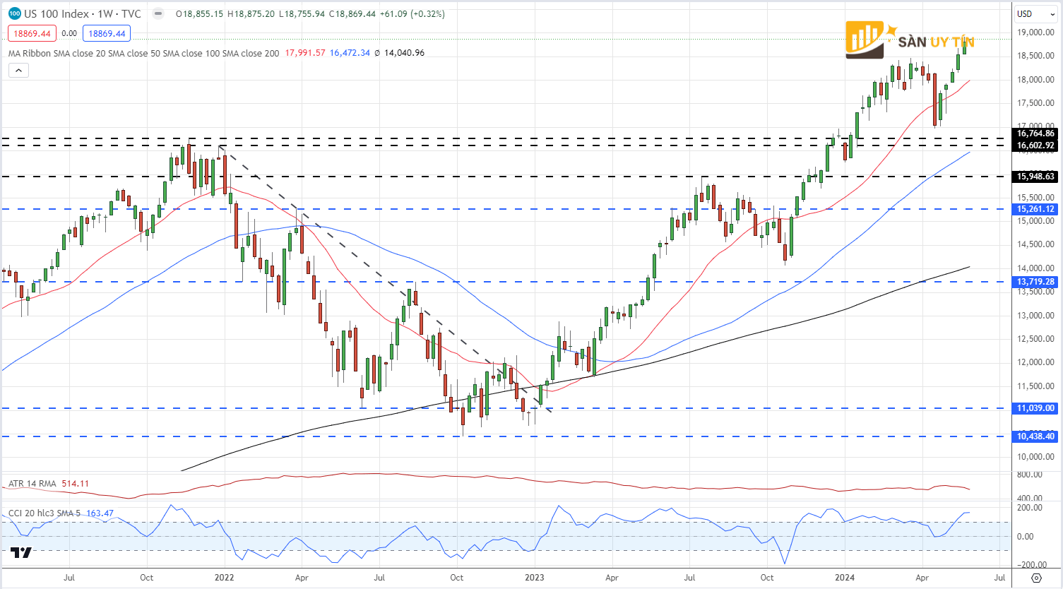 Bieu do hang tuan Nasdaq NDQ