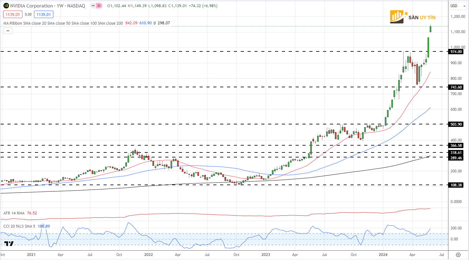 Bieu do hang tuan Nvidia NVDA