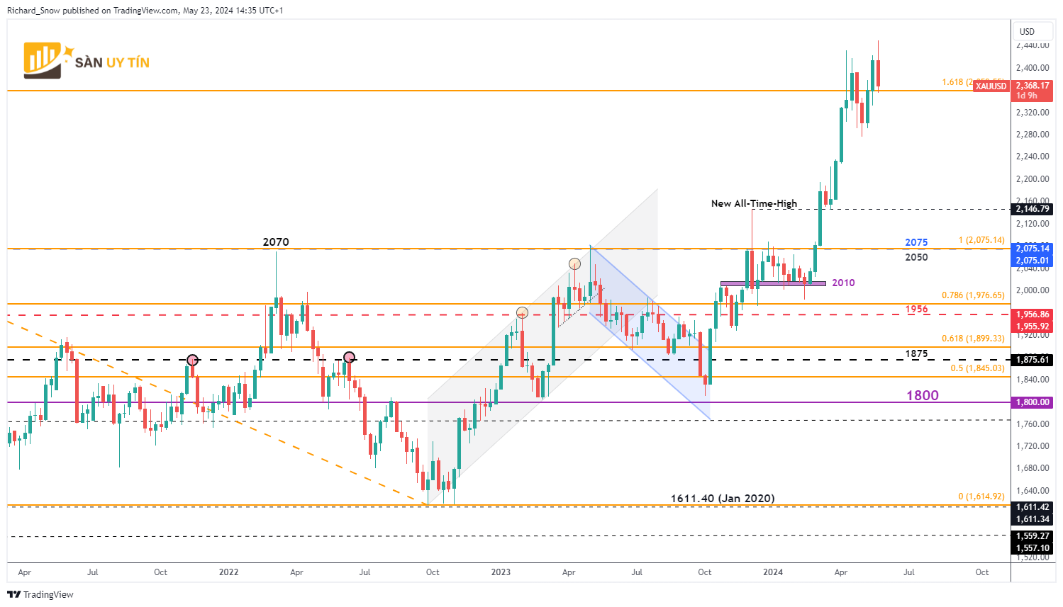 Bieu do hang tuan cua vang XAUUSD