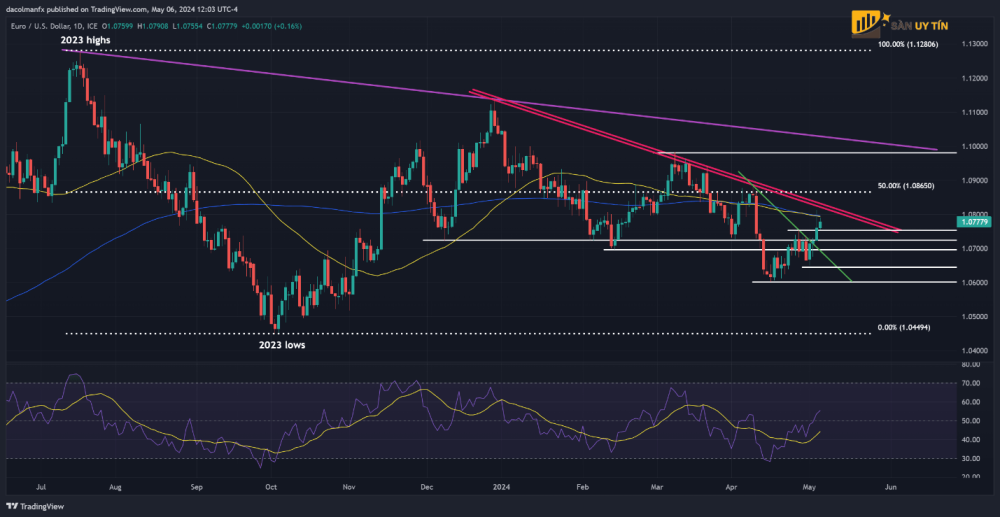 Bieu do hanh dong gia EURUSD 1